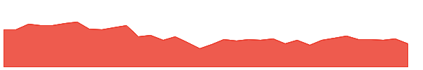PRU 1y chart