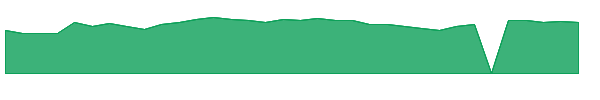 PRVA 1y chart