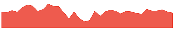 PR 1y chart