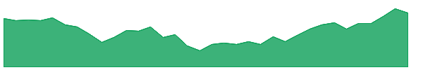 PSA-PH 1y chart