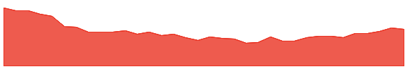 PSA-PM 1y chart