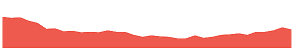 PSA-PN 1y chart