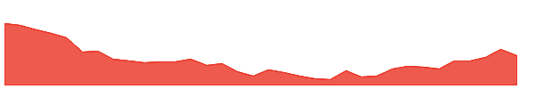 PSA-PO 1y chart