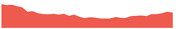 PSA-PS 1y chart