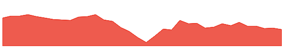 PSBD 1y chart