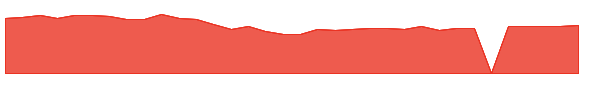 PSCE 1y chart