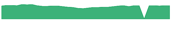 PSCM 1y chart