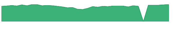 PSCT 1y chart