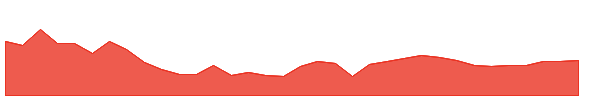 PSEC-PA 1y chart