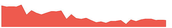 PSFE 1y chart