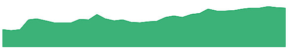 PSIL 1y chart
