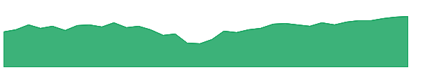 PSI 1y chart