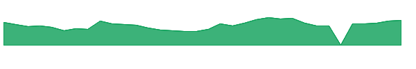 PSNL 1y chart