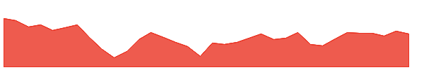 PSR 1y chart