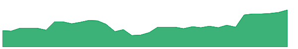 PSTG 1y chart