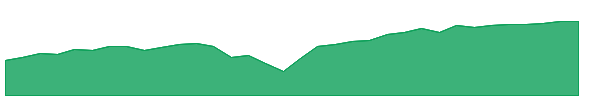 PSTP 1y chart