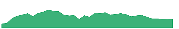 PST 1y chart