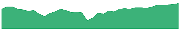 PTA 1y chart