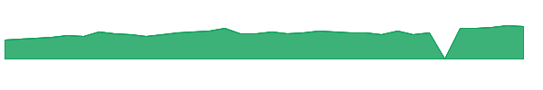 PTCT 1y chart