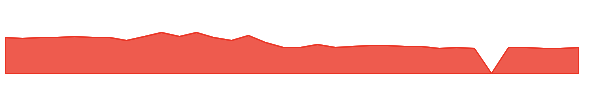 PTEN 1y chart