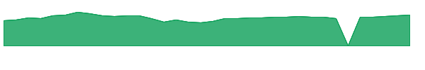 PTF 1y chart