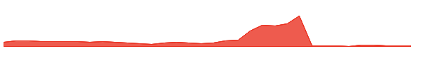 PTHL 1y chart