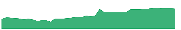PTHS 1y chart