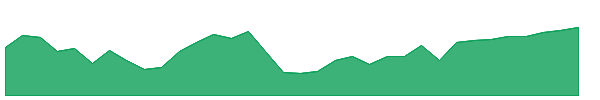 PTIN 1y chart
