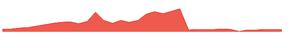 PTIR 1y chart