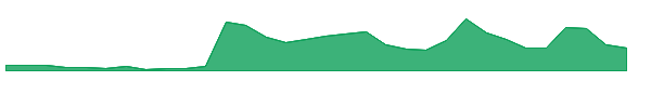 PTIXW 1y chart