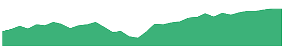 PTL 1y chart