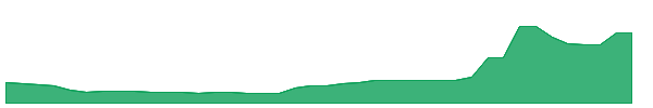 PTNM 1y chart