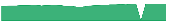 PTOAX 1y chart