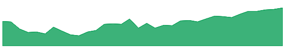 PTRB 1y chart