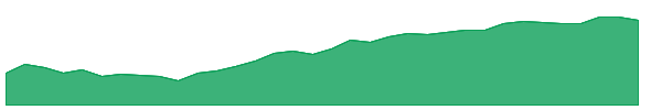 PUK 1y chart