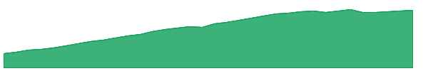 PULT 1y chart