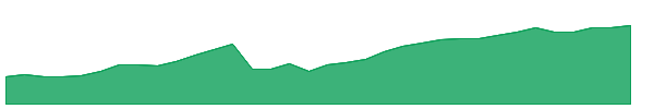 PUSH 1y chart