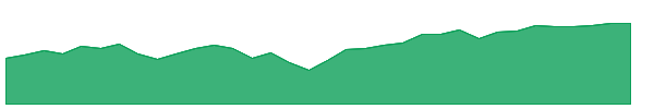 PVAL 1y chart