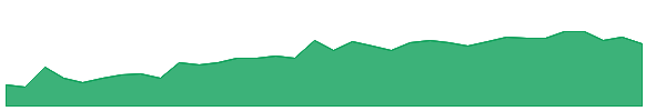 PVI 1y chart