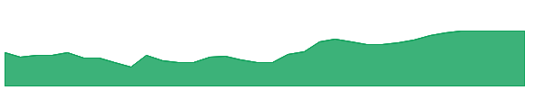 PVL 1y chart