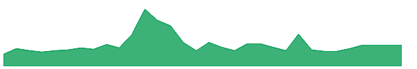 PW-PA 1y chart