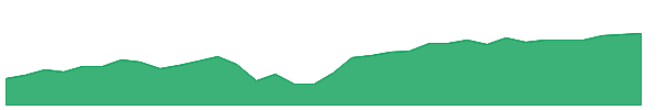 PWB 1y chart