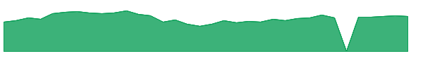 PWP 1y chart