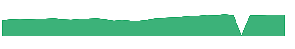 PWRD 1y chart