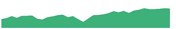 PWV 1y chart