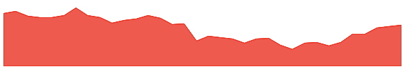 PWZ 1y chart