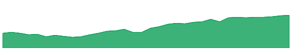 PXF 1y chart