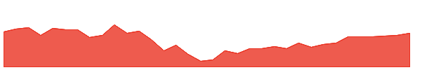 PXJ 1y chart