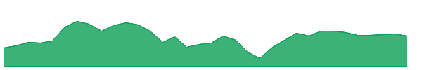 PX 1y chart