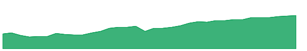 PYLD 1y chart